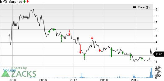 Xcel Brands, Inc Price and EPS Surprise