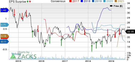 Pattern Energy Group Inc. Price, Consensus and EPS Surprise