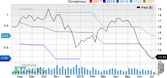 Green Plains, Inc. Price and Consensus