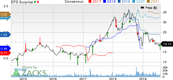 Penn National Gaming, Inc. Price, Consensus and EPS Surprise
