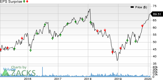 Fortune Brands Home & Security, Inc. Price and EPS Surprise