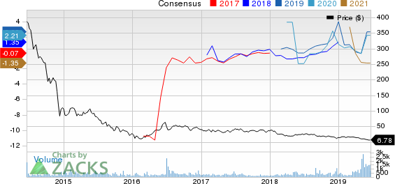 Eclipse Resources Corporation Price and Consensus