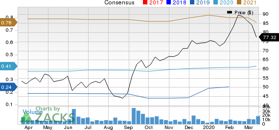 DocuSign Inc. Price and Consensus