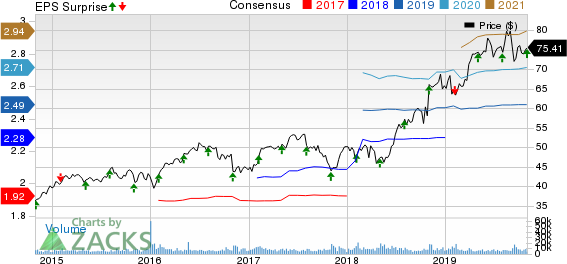 Church & Dwight Co., Inc. Price, Consensus and EPS Surprise