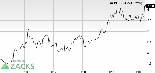 Bunge Limited Dividend Yield (TTM)