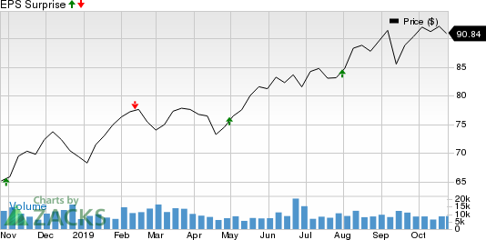 Welltower Inc. Price and EPS Surprise