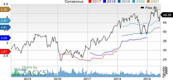 CBRE Group, Inc. Price and Consensus