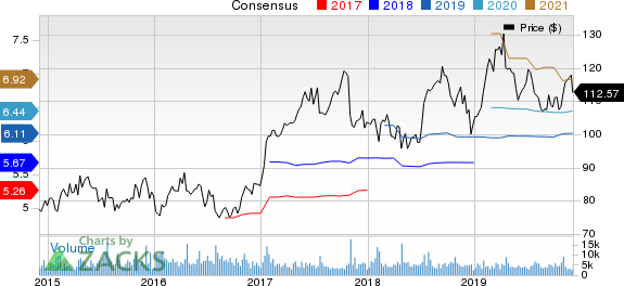 Check Point Software Technologies Ltd. Price and Consensus