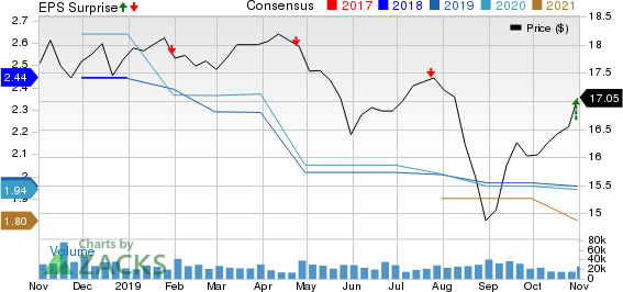 AGNC Investment Corp. Price, Consensus and EPS Surprise