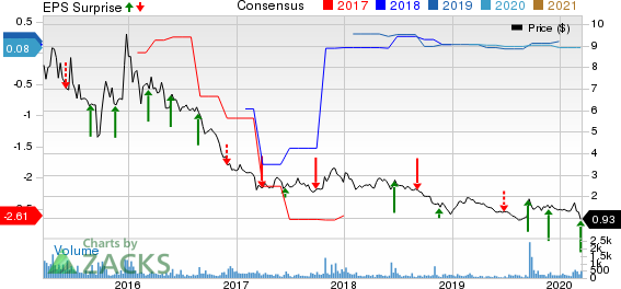 Renesola Ltd. Price, Consensus and EPS Surprise