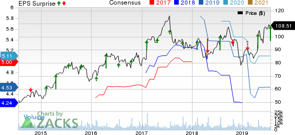 Hasbro, Inc. Price, Consensus and EPS Surprise
