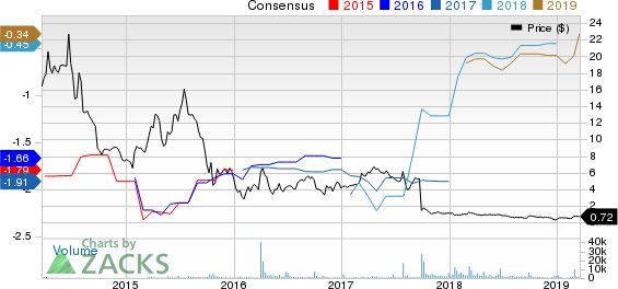 Genocea Biosciences, Inc. Price and Consensus