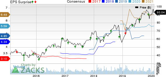 Jacobs Engineering Group Inc. Price, Consensus and EPS Surprise