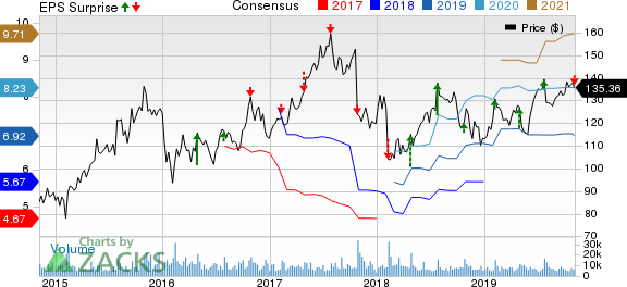 Expedia Group, Inc. Price, Consensus and EPS Surprise
