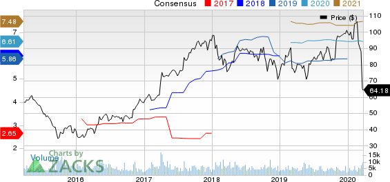 FMC Corporation Price and Consensus