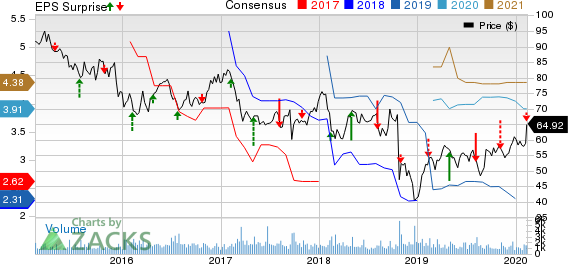 Compass Minerals International, Inc. Price, Consensus and EPS Surprise