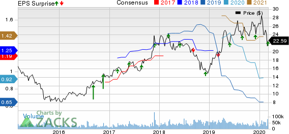 Marvell Technology Group Ltd. Price, Consensus and EPS Surprise