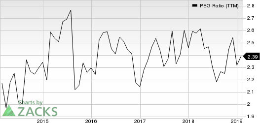 The Estee Lauder Companies Inc. PEG Ratio (TTM)