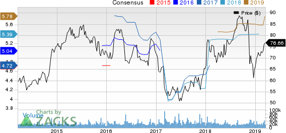 Target Corporation Price and Consensus