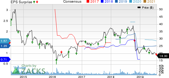 Trinity Industries, Inc. Price, Consensus and EPS Surprise