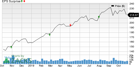 American Tower Corporation (REIT) Price and EPS Surprise