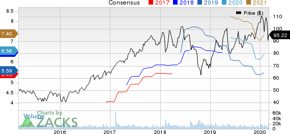 Microchip Technology Incorporated Price and Consensus