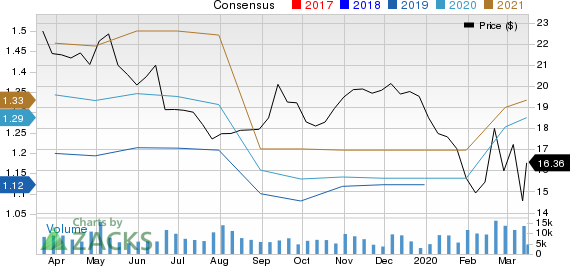 Sprouts Farmers Market, Inc. Price and Consensus