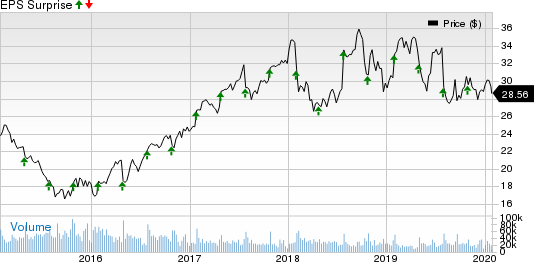 Corning Incorporated Price and EPS Surprise