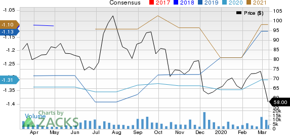 Elastic N.V. Price and Consensus