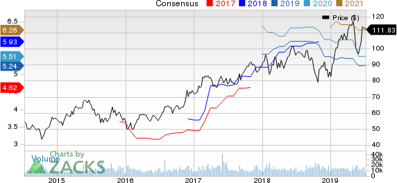 Analog Devices, Inc. Price and Consensus