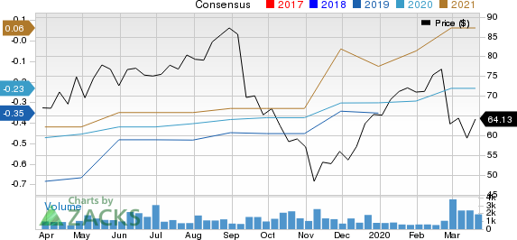 Bandwidth Inc. Price and Consensus