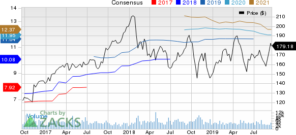 Parker-Hannifin Corporation Price and Consensus