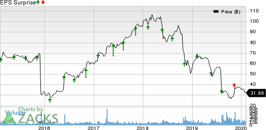 DXC Technology Company. Price and EPS Surprise