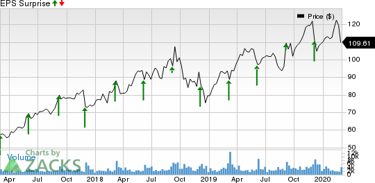 Guidewire Software, Inc. Price and EPS Surprise