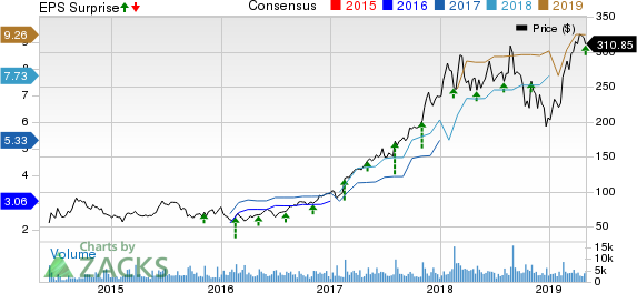 Arista Networks, Inc. Price, Consensus and EPS Surprise