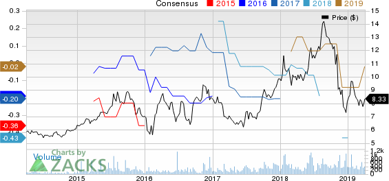 Red Lion Hotels Corporation Price and Consensus