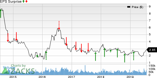 Yamana Gold Inc. Price and EPS Surprise