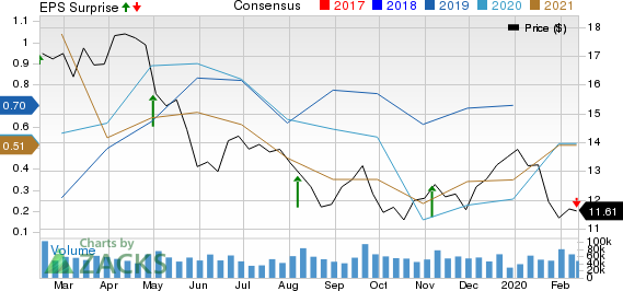 Marathon Oil Corporation Price, Consensus and EPS Surprise