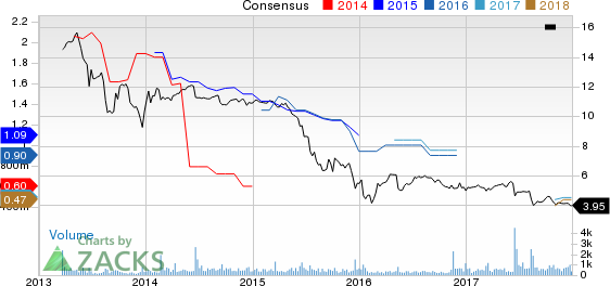 Five Oaks Investment Corp. Price and Consensus