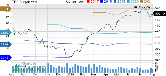 Equinix, Inc. Price, Consensus and EPS Surprise