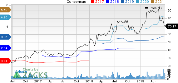 Chart Industries, Inc. Price and Consensus