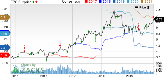 Sirius XM Holdings Inc. Price, Consensus and EPS Surprise