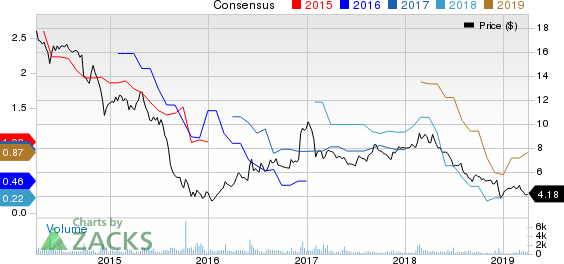 Avianca Holdings S.A. Price and Consensus