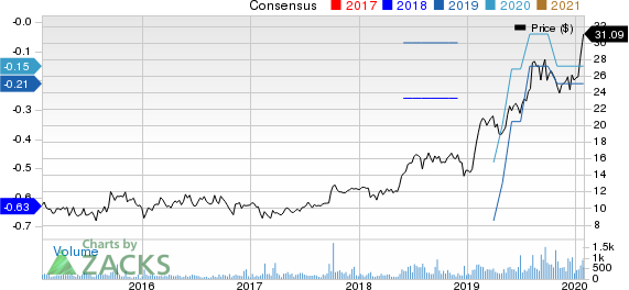 Agilysys, Inc. Price and Consensus