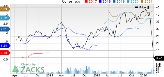 AZUL SA Price and Consensus