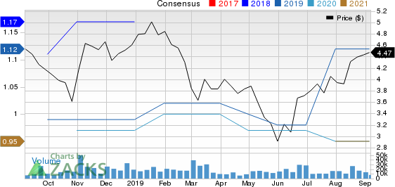 Genworth Financial, Inc. Price and Consensus