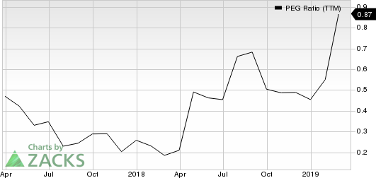 PCM, Inc. PEG Ratio (TTM)