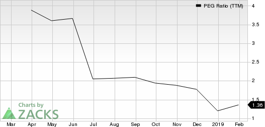 Byline Bancorp, Inc. PEG Ratio (TTM)