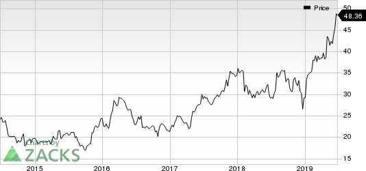 Bruker Corporation Price