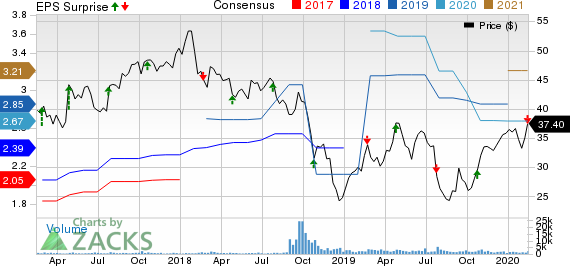 Altra Industrial Motion Corp. Price, Consensus and EPS Surprise